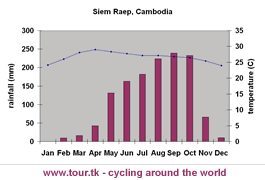 climate chart Siem Raep