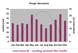 climate chart Skopje