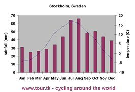 climate chart Stockholm