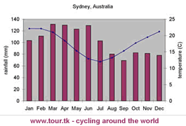 climate chart Sydney Australia