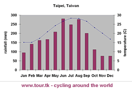 climate chart Taipei