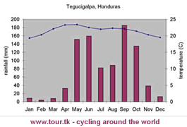 climate chart Tegucigalpa Honduras