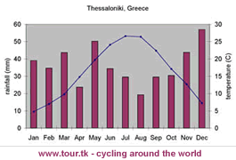 climate chart Thessaloniki Greece