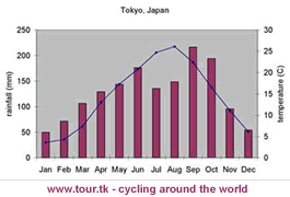 climate chart Tokyo Japan