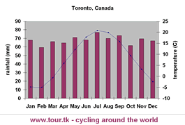 climate chart Toronto