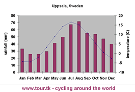 climate chart Uppsala