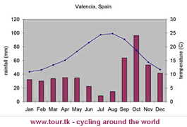 climate chart Valencia Spain