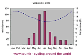 climate chart Valparaiso Chile