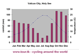 climate chart Vatican