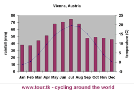 climate chart Vienna