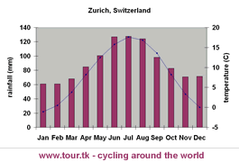 climate chart Zurich